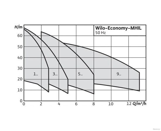 Насос Wilo MHIL 905-E-3-400-50-2/IE3 (4210671), изображение 2