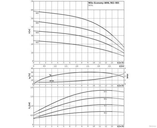 Насос Wilo MHIL 905-E-3-400-50-2/IE3 (4210671), изображение 3