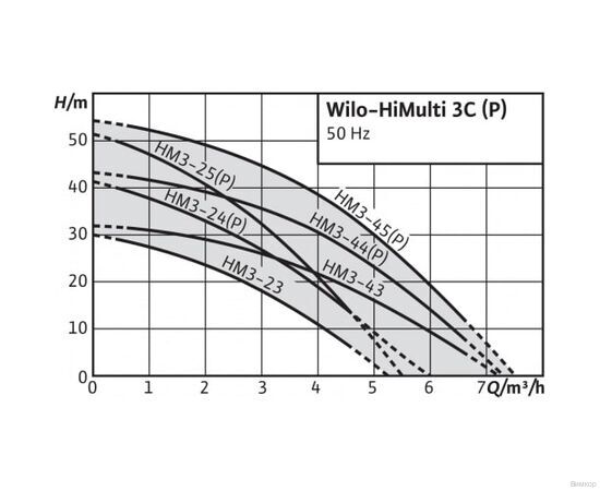 Насосная станция Wilo HiMulti 3 C 1-45 (2543608), изображение 2