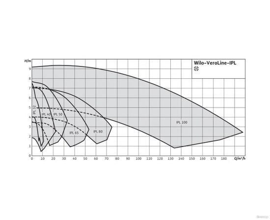 Насос Wilo IPL 30/90-0.25/2 (2089576), изображение 3