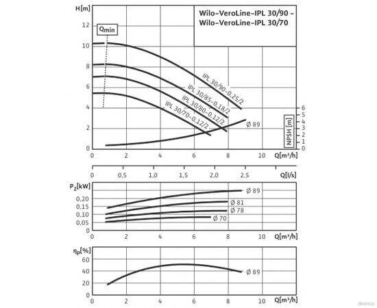 Насос Wilo IPL 30/90-0.25/2 (2089576), изображение 4