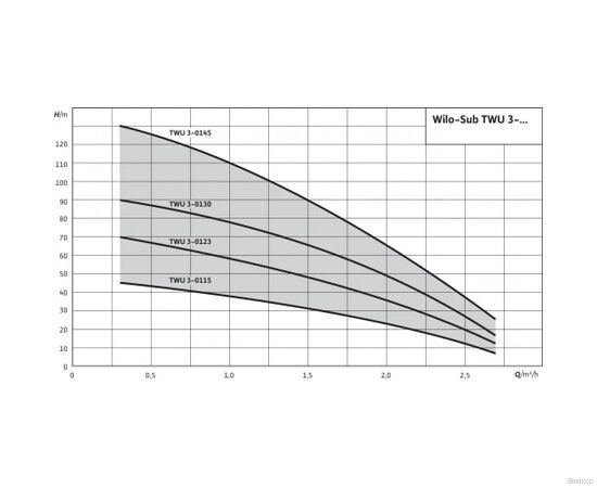 Насос Wilo TWU 3-0115 DM (4090892), изображение 3