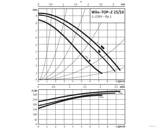 Насос Wilo TOP-Z 25/10 EM PN6/10 (2061964), изображение 4