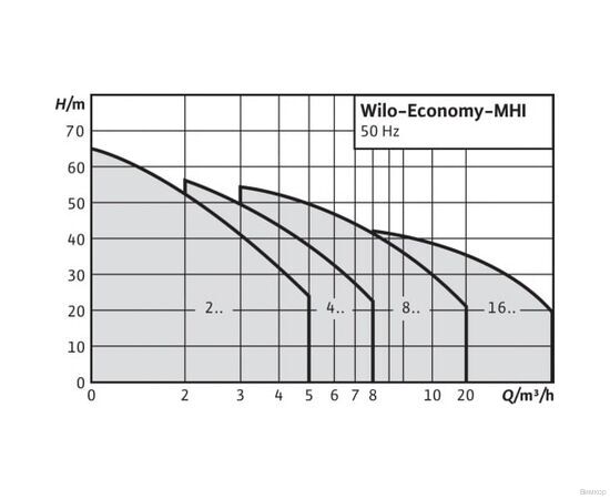 Насос Wilo MHI 203-1/10/E/3-380-50-2 (9169387), изображение 2
