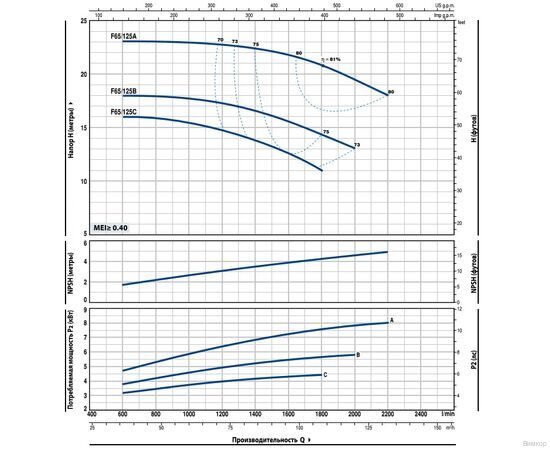 Насос Pedrollo F 65/125B (4FN65125BE), изображение 2