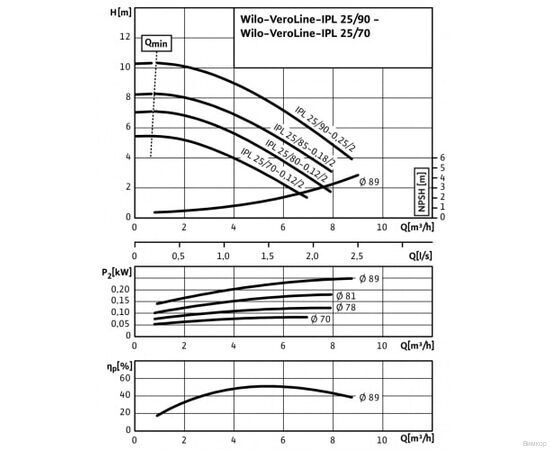 Насос Wilo IPL 25/90-0.25/2 (2089572), изображение 4