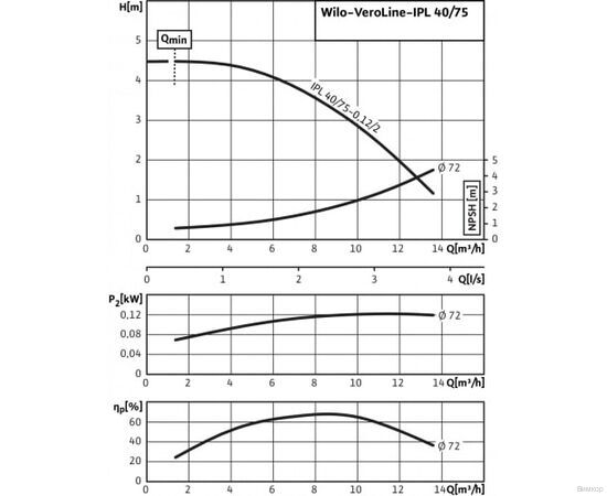 Насос Wilo IPL 40/75-0.12/2 (2155494), изображение 4