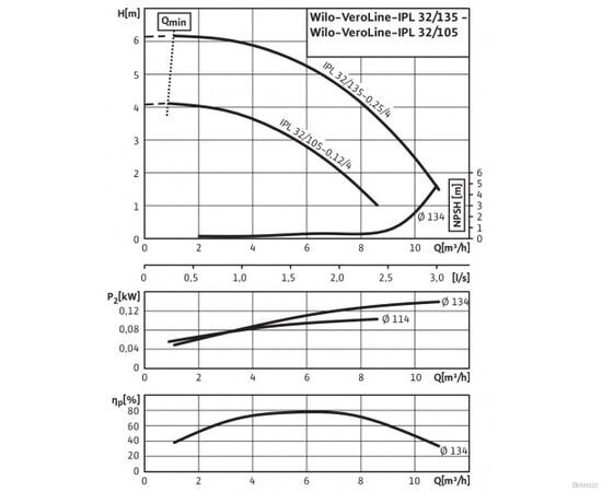 Насос Wilo IPL 32/135-0.25/4 (2150343), изображение 4