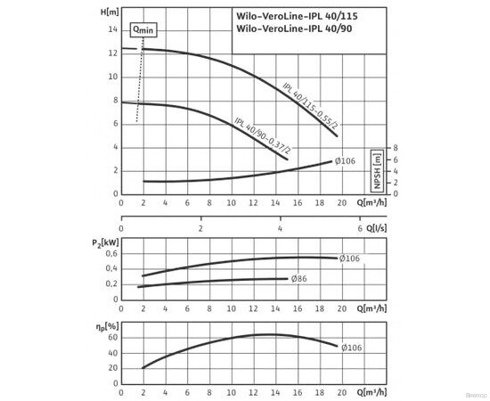 Насос Wilo IPL 40/115-0.55/2 (2089585), изображение 4