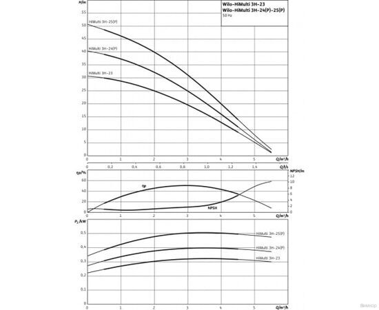 Насосная станция Wilo HiMulti 3 H 100/2-25 P (2549344), изображение 2