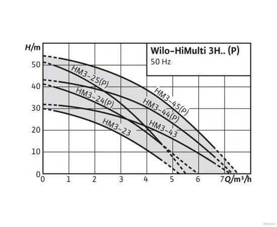 Насосная станция Wilo HiMulti 3 H 50/2-45 (2549352), изображение 3