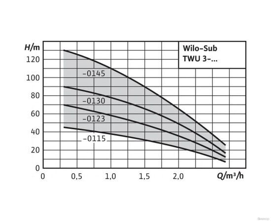 Насос Wilo TWU 3-0130 DM (4090894), изображение 2