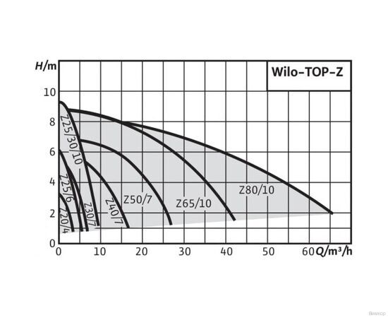 Насос Wilo TOP-Z 30/10 DM PN6/10 RG (2175512), изображение 2