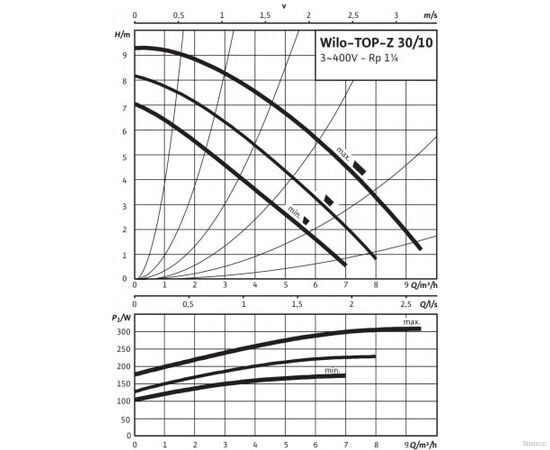 Насос Wilo TOP-Z 30/10 DM PN6/10 RG (2175512), изображение 4