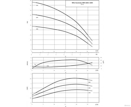 Насос Wilo MHI 1603-1/E/3-400-50-2/IE3 (4210713), изображение 3