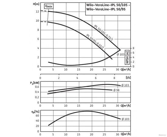 Насос Wilo IPL 50/105-0.75/2 (2152934), изображение 4