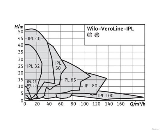 Насос Wilo IPL 65/110-0.25/4 (2129203), изображение 2