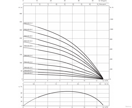 Насос Wilo TWU 4-0815-C (2,2) (2456527), изображение 5