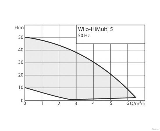 Насос Wilo HiMulti 5-45 IPQ_WRU003 (3095456), изображение 2