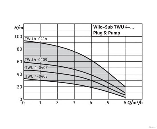 Насос Wilo TWU 4-0405-EM-C-PnP(1/FC) (6049385), изображение 2