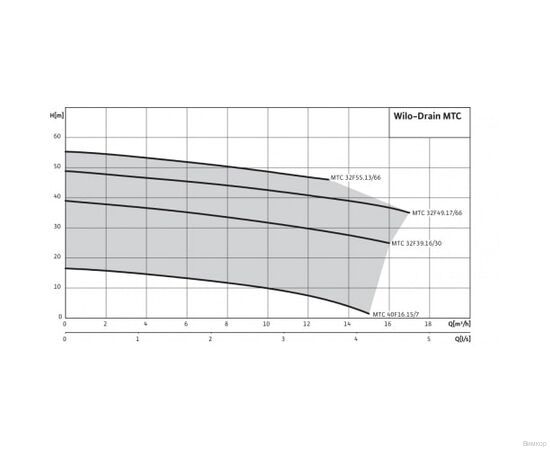 Насос Wilo MTC 40F16.15/7-A/1-230-50 (2081260), изображение 3