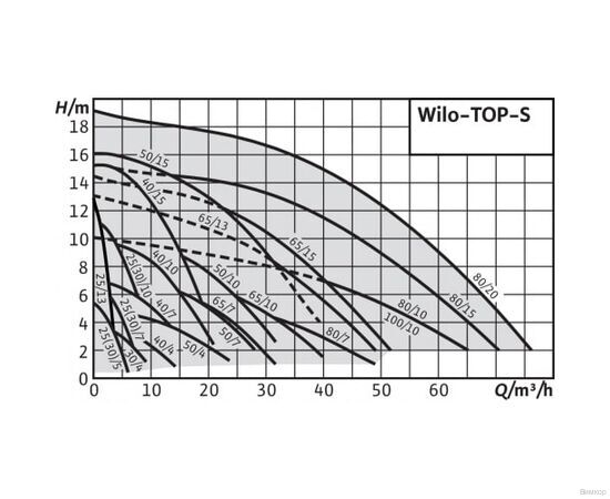 Насос Wilo TOP-S 65/7 DM PN6/10 (2165535), изображение 2
