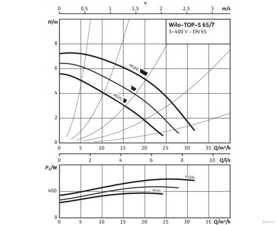 Насос Wilo TOP-S 65/7 DM PN6/10 (2165535), изображение 3