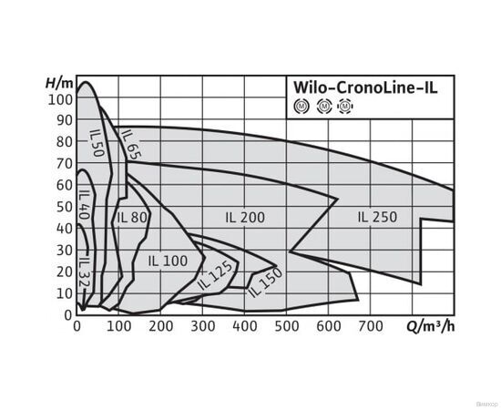 Насос Wilo IL 32/140-0.25/4 (2786160), изображение 2