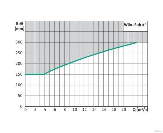 Насос Wilo TWU 4.08-15-EM-C (6081622), изображение 6