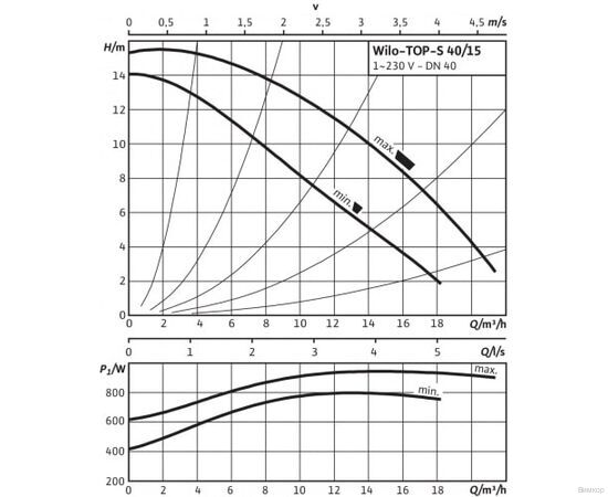 Насос Wilo TOP-S 40/15 EM PN6/10 (2165526), изображение 3