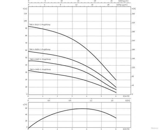 Насос Wilo TWU 4-0409-EM-C-PnP(2/DS) (6049389), изображение 4