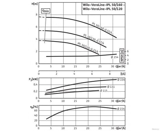 Насос Wilo IPL 50/160-0.55/4 (2089558), изображение 4