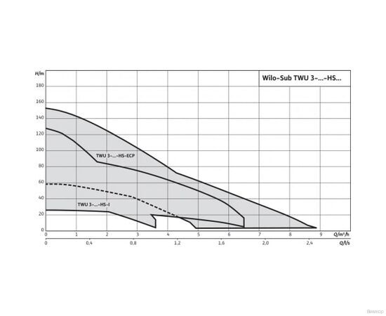Насос Wilo TWU 3-0501-HS-I (6064283), изображение 3