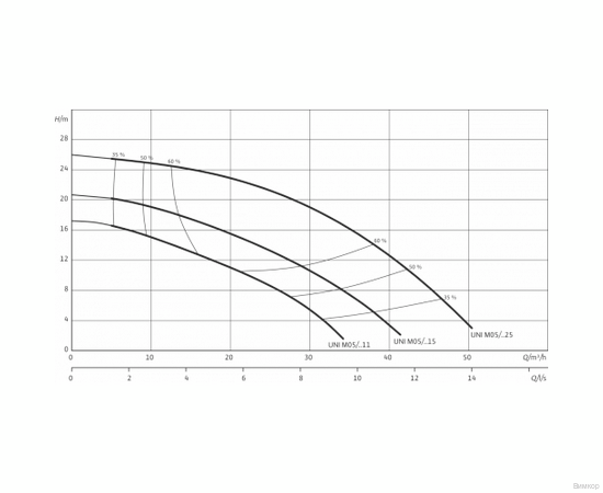 Насос Wilo PADUS UNI M05/T11-540/A  (6084805), изображение 2
