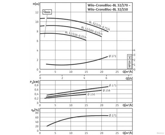 Насос Wilo BL 32/150-0,37/4 (2786251), изображение 4