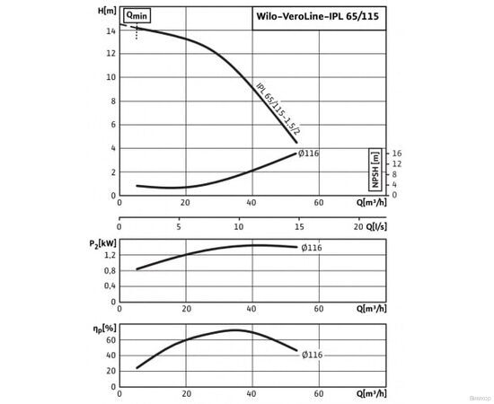 Насос Wilo IPL 65/115-1.5/2 (2121218), изображение 4