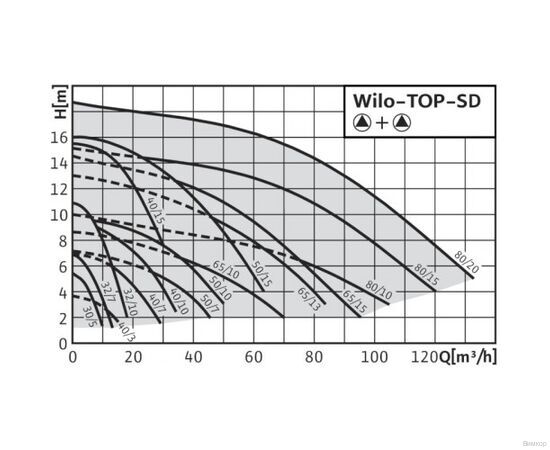 Насос Wilo TOP-SD 32/7 DM PN6/10 (2048327), изображение 2