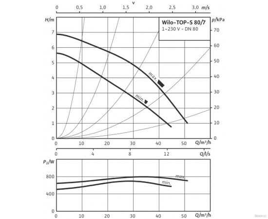 Насос Wilo TOP-S 80/7 EM PN6 (2165540), изображение 3