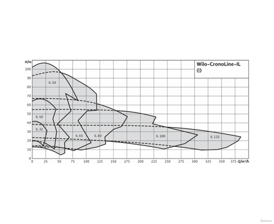 Насос Wilo IL 50/120-2.2/2 (2786089), изображение 7