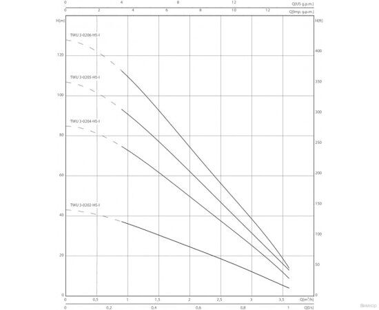 Насос Wilo TWU 3-0205-HS-I (6064278), изображение 4