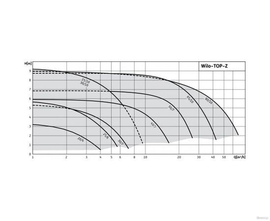 Насос Wilo TOP-Z 40/7 DM PN6/10 RG (2175516), изображение 7