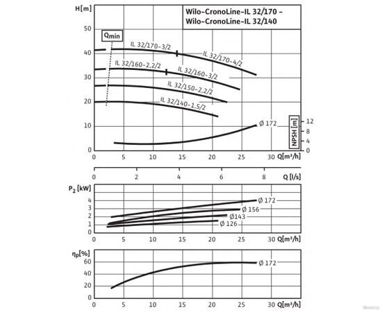 Насос Wilo IL 32/150-2.2/2 (2786078), изображение 5