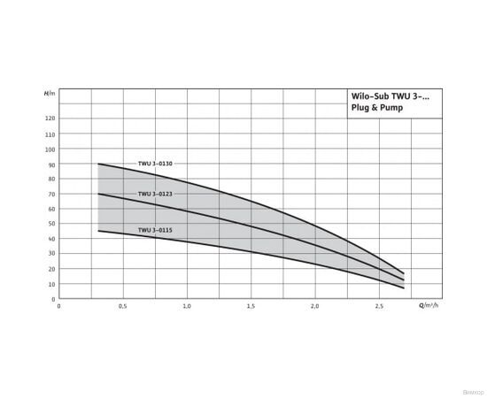 Насос Wilo TWU 3-0123 EM-PnP(2/DS) (4091655), изображение 3