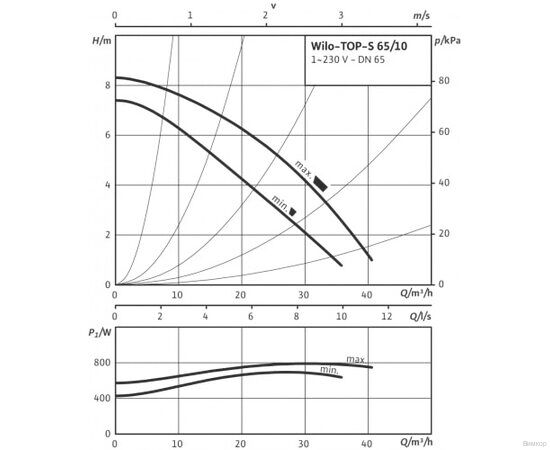 Насос Wilo TOP-S 65/10 EM PN6/10 (2165536), изображение 3