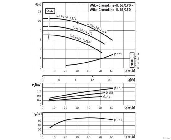 Насос Wilo IL 65/150-0.75/4 (2786057), изображение 5