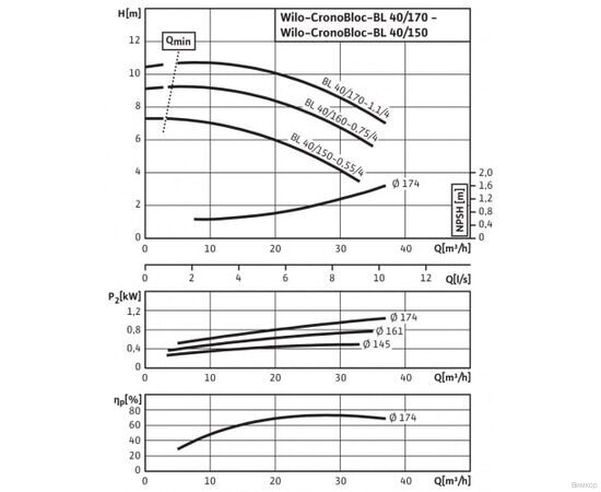 Насос Wilo BL 40/170-1,1/4 (2786259), изображение 4