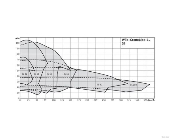 Насос Wilo BL 50/170-1,5/4 (2786278), изображение 6