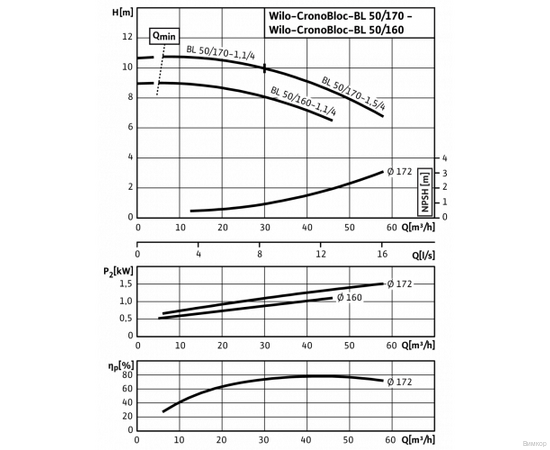 Насос Wilo BL 50/170-1,1/4 (2786277), изображение 7
