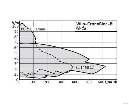 Насос Wilo BL 32/160-0,55/4 (2786252), изображение 2