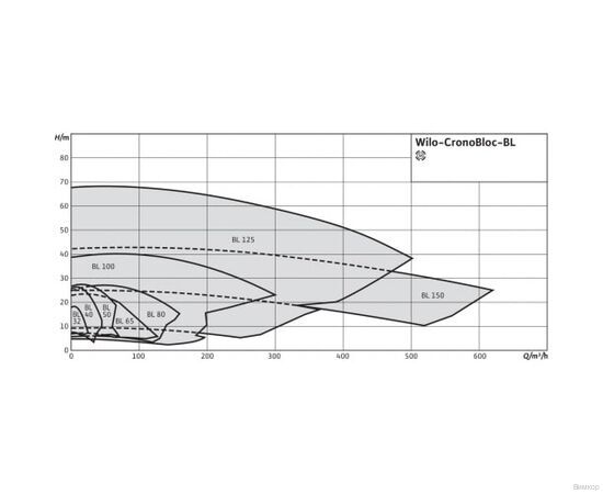 Насос Wilo BL 40/110-1.5/2 (2786241), изображение 4